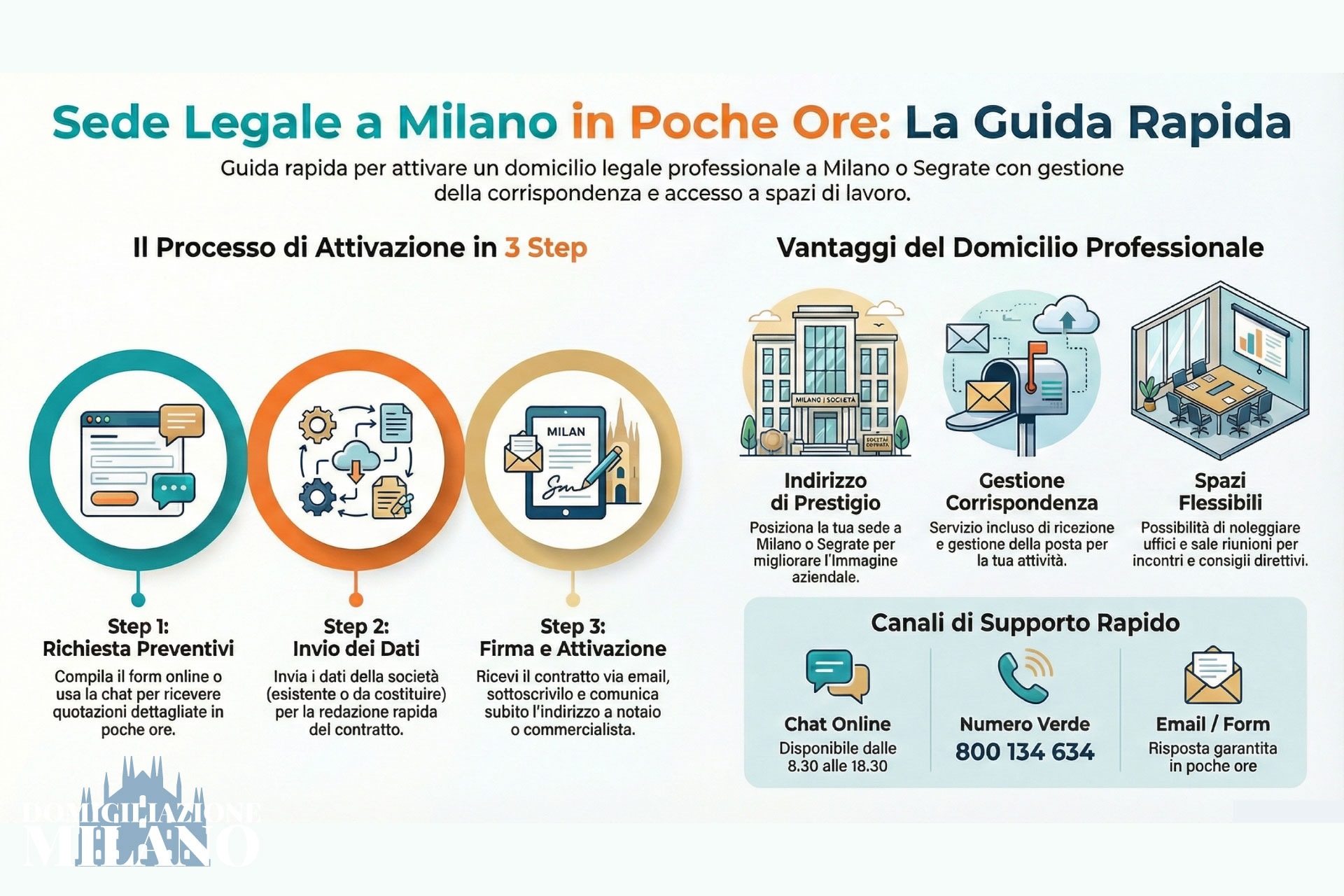 Schema di attivazione di una sede legale in poche ore